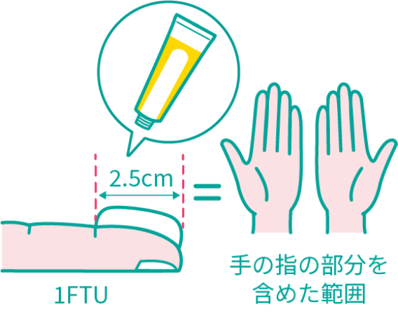 使用量の目安「FTU」